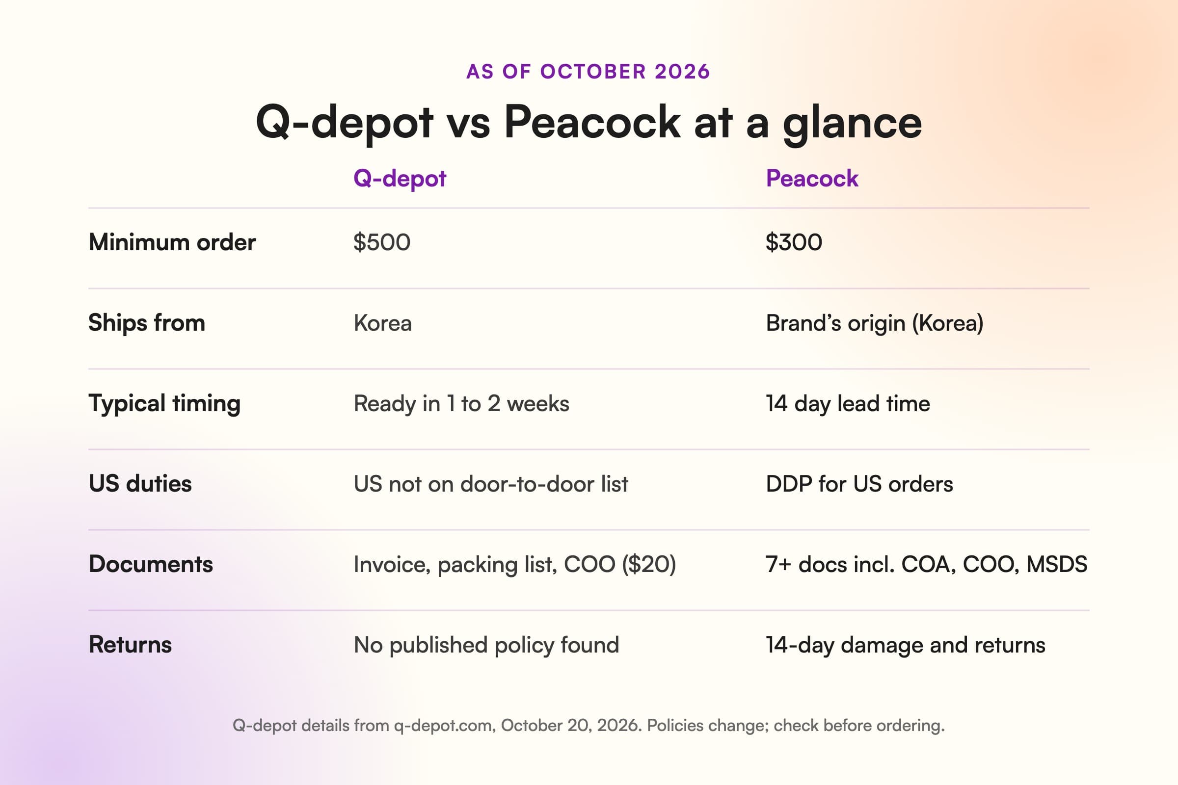 Q-depot vs Peacock Beauty Wholesale comparison: minimum order, shipping origin, timing, US duties, documents and returns