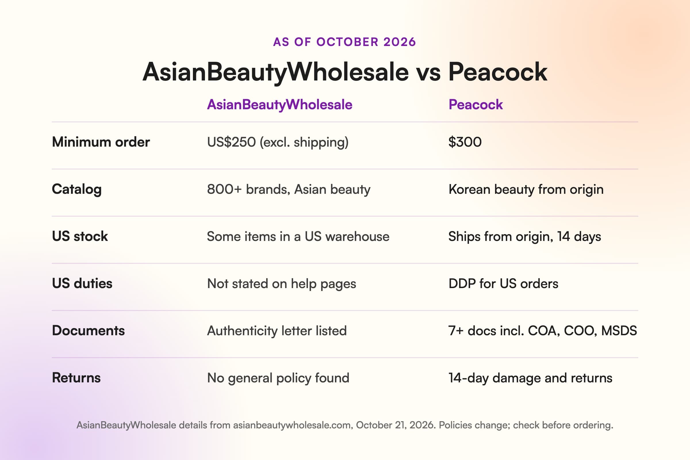 AsianBeautyWholesale vs Peacock Beauty Wholesale comparison: minimum order, catalog, US stock, US duties, documents and returns